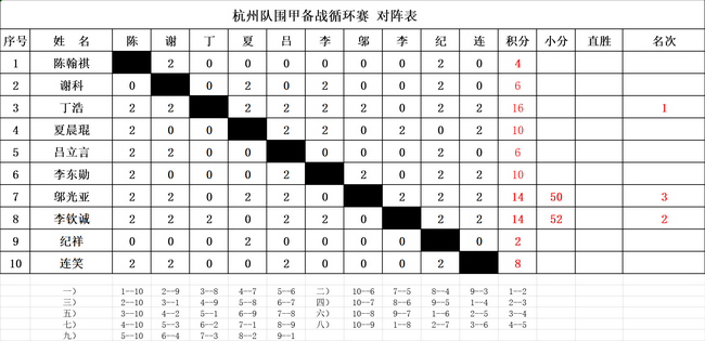 围甲联赛 杭州队    弈城围棋讯 4月2日,杭州队围甲备战循环赛第